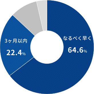 イーキャリアFA - ユーザープロフィール（転職希望時期）