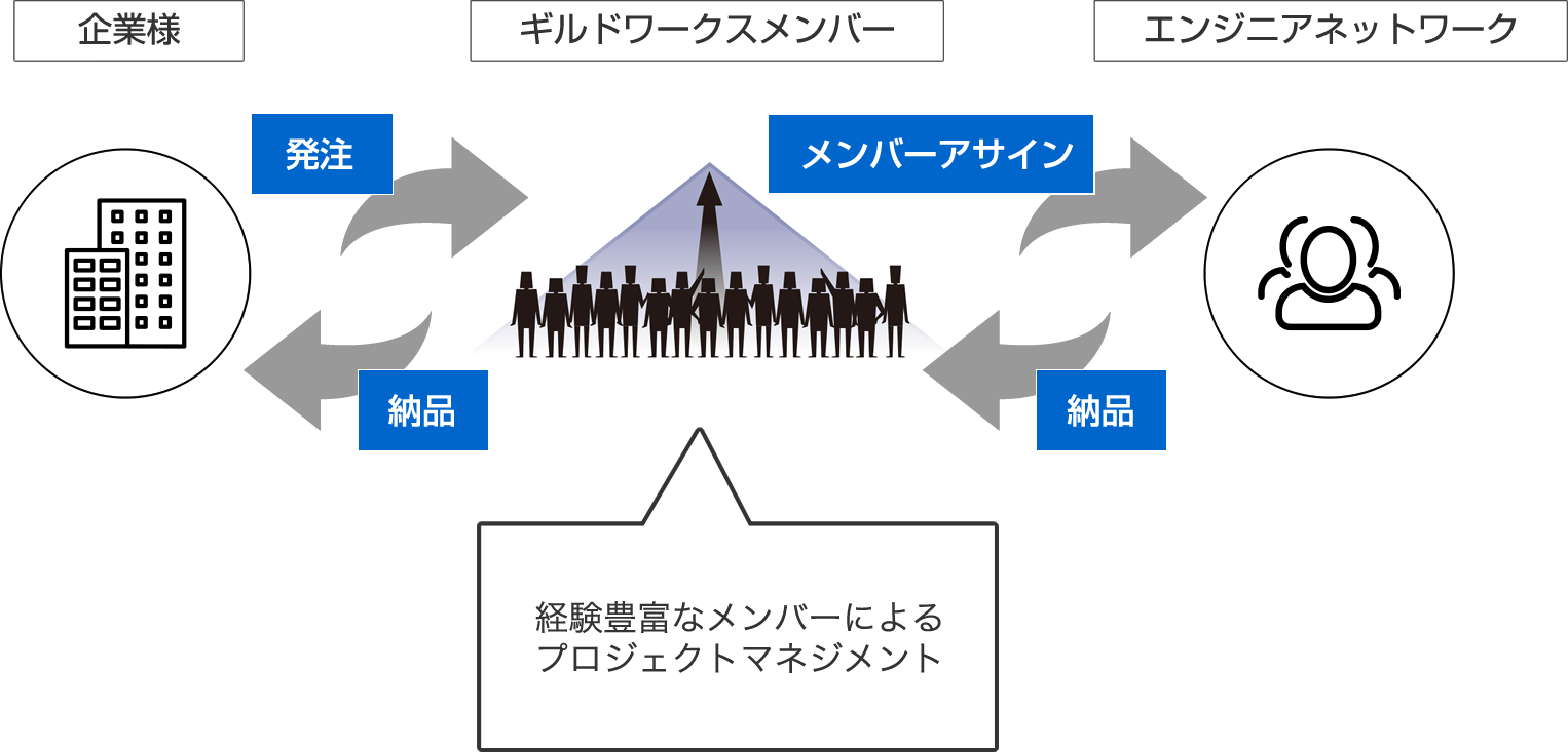 ギルドワークスの仕組み