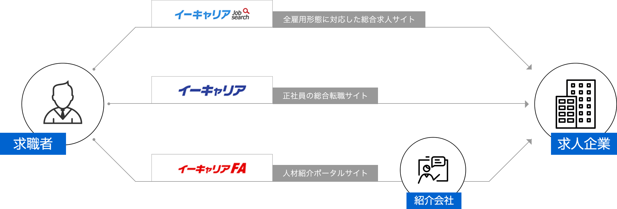 転職情報サイトの開発および運営