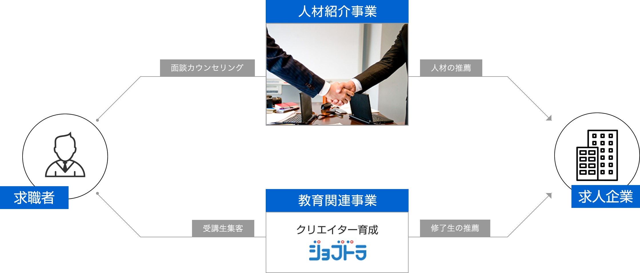 人材紹介事業、教育関連事業
