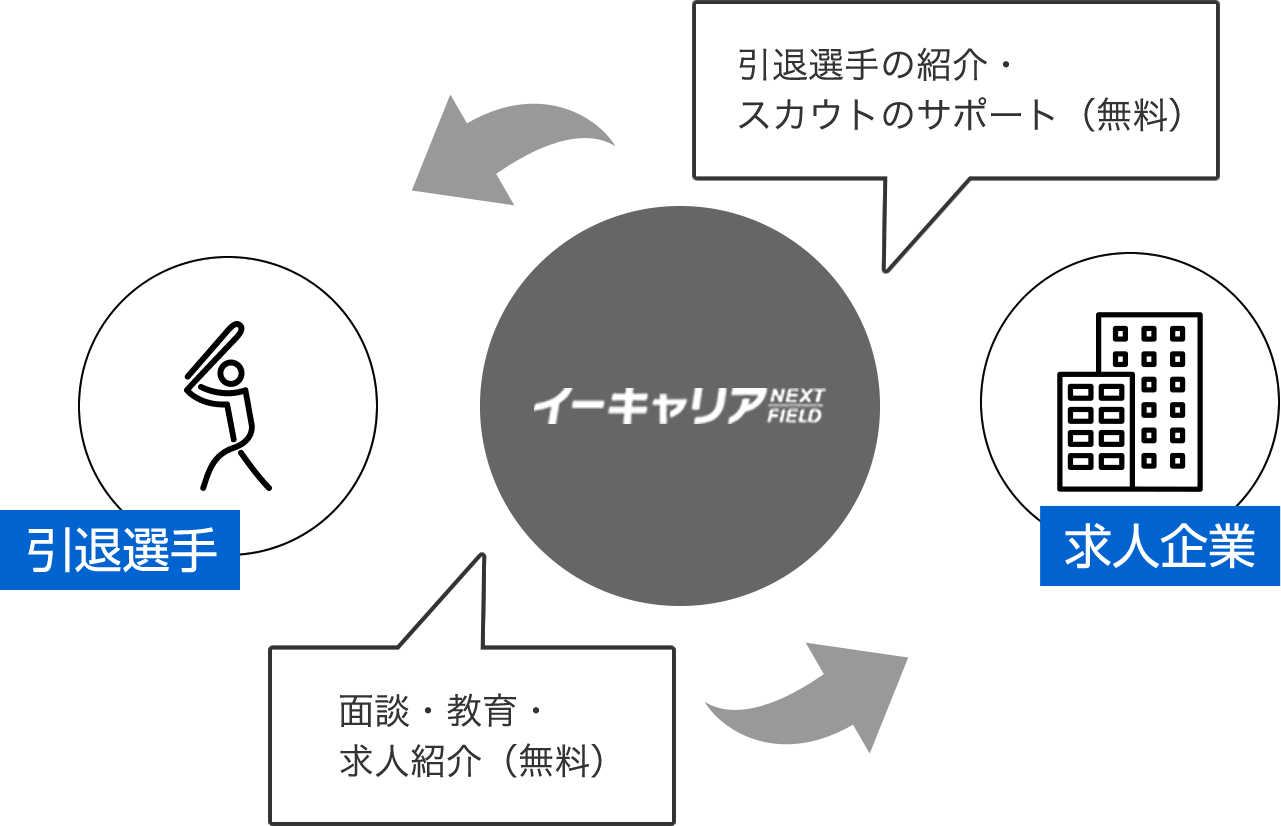 プロスポーツ選手のセカンドキャリア支援事業